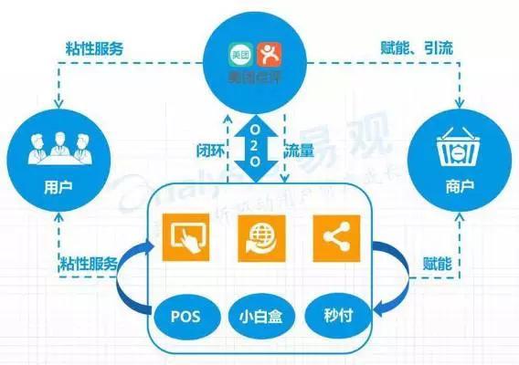 直擊傳統餐飲商家運營痛點，美團智能POS 不止于快速收銀的智慧營銷利器